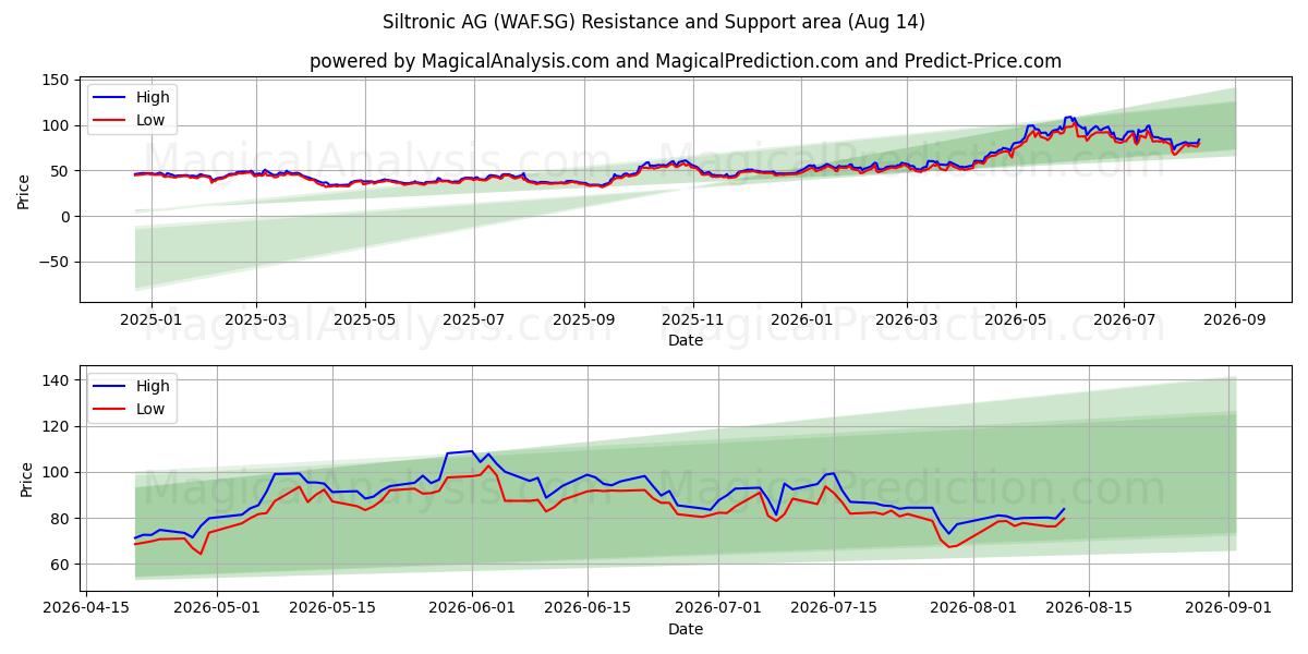  Siltronic AG (WAF.SG) Support and Resistance area (13 Aug) 