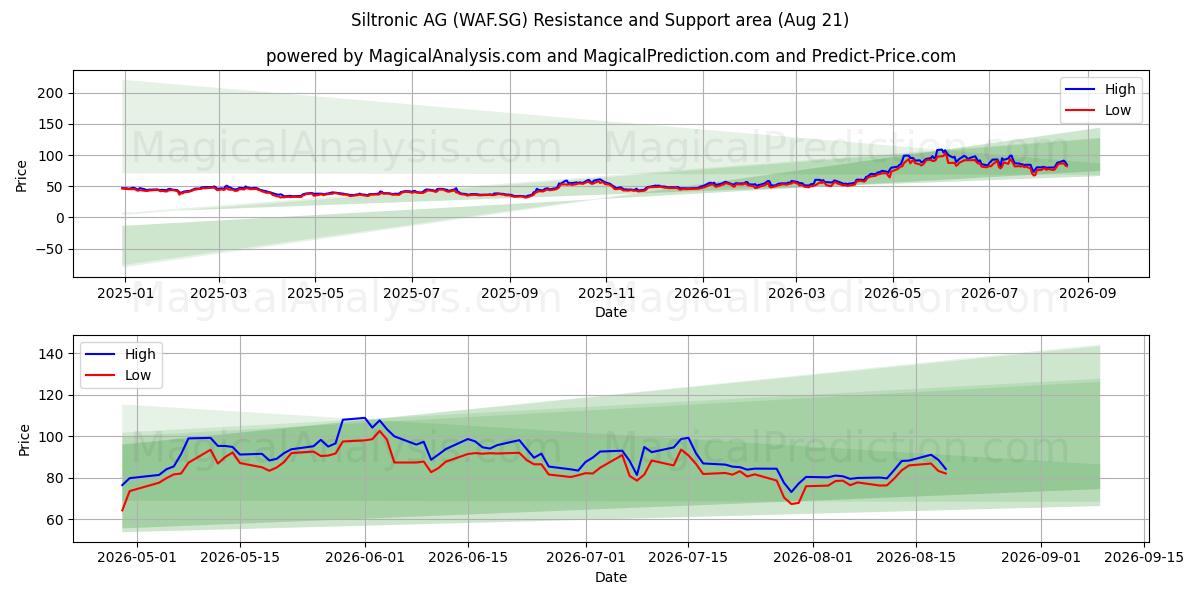  Siltronic AG (WAF.SG) Support and Resistance area (19 Aug) 