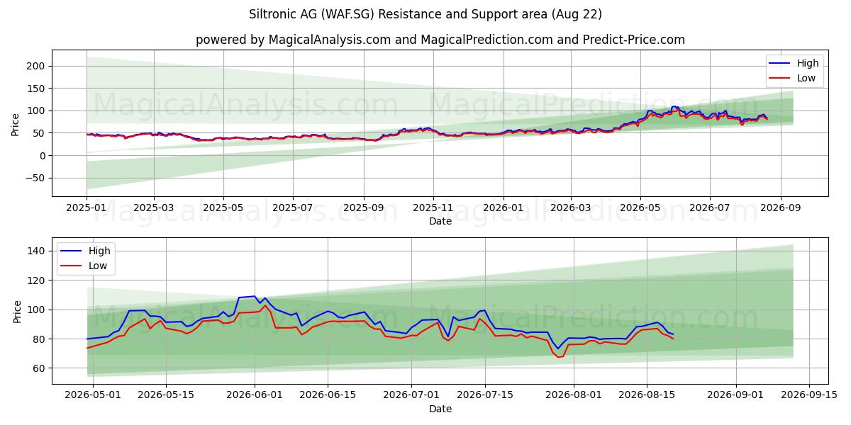  Siltronic AG (WAF.SG) Support and Resistance area (21 Aug) 