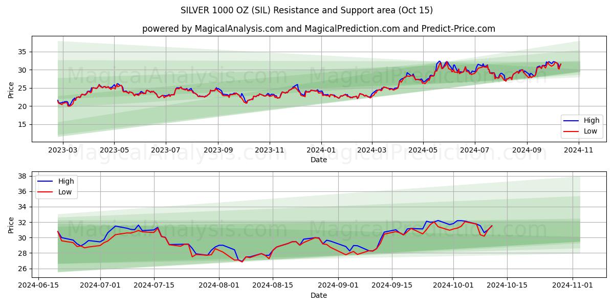  فضة 1000 أونصة (SIL) Support and Resistance area (15 Oct) 