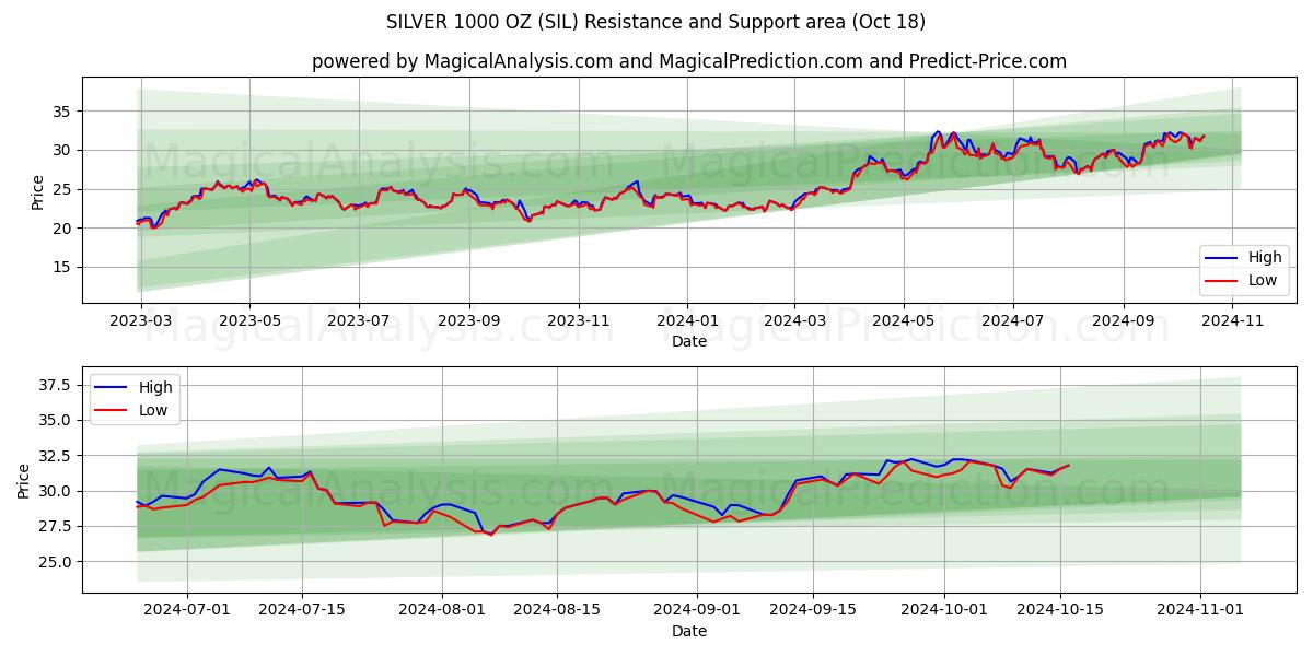  SILVER 1000 OZ (SIL) Support and Resistance area (18 Oct) 