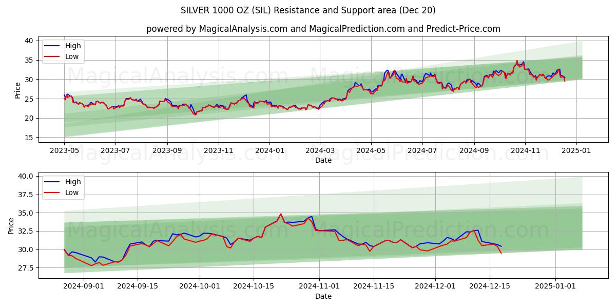  PLATA 1000 OZ (SIL) Support and Resistance area (20 Dec) 