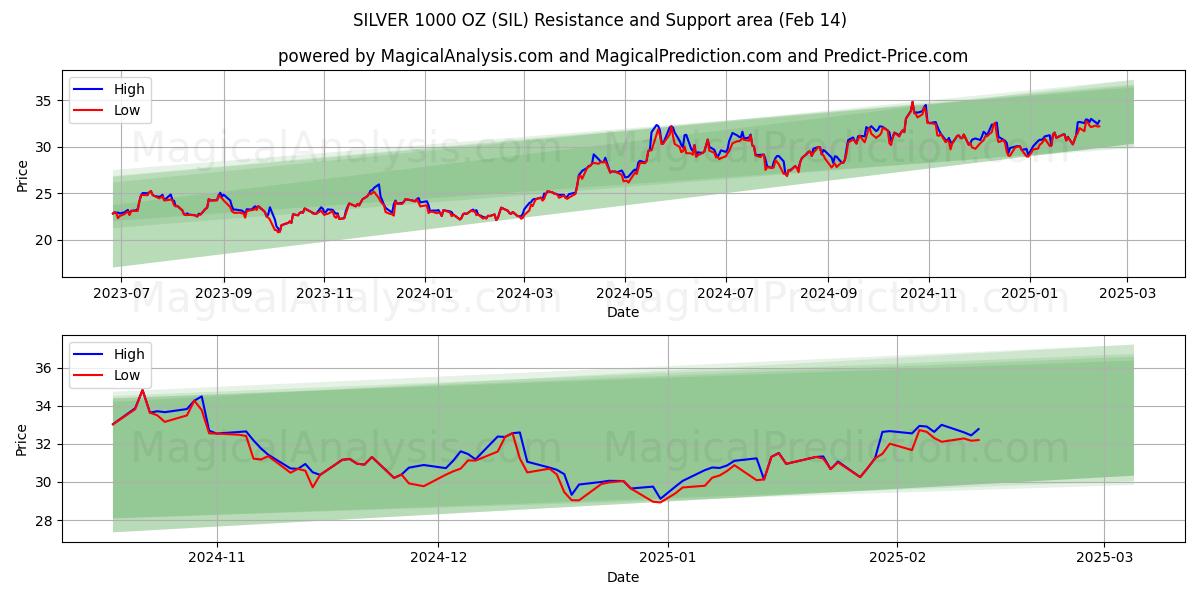  SØLV 1000 OZ (SIL) Support and Resistance area (04 Feb) 