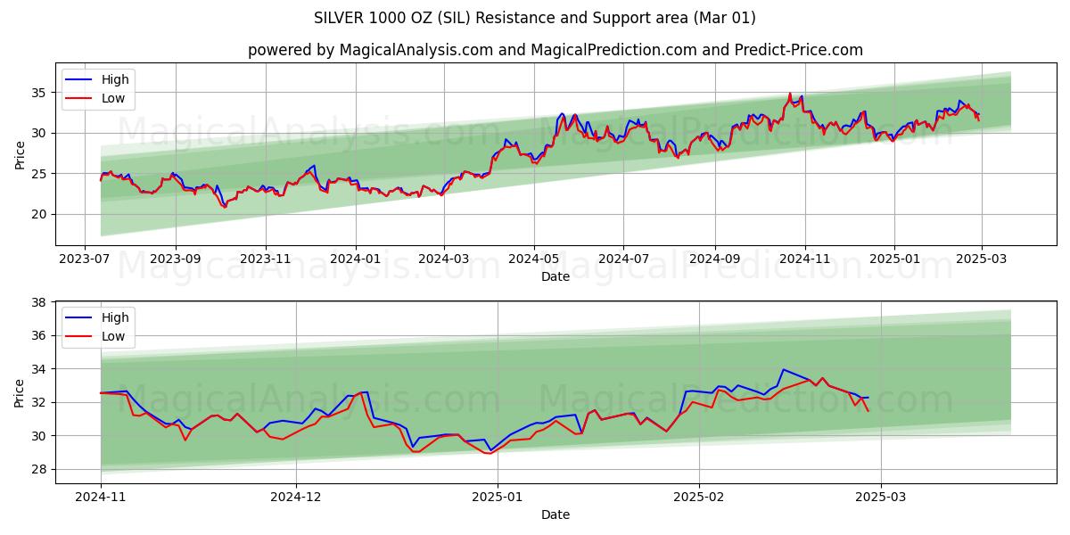  シルバー 1000オンス (SIL) Support and Resistance area (01 Mar) 