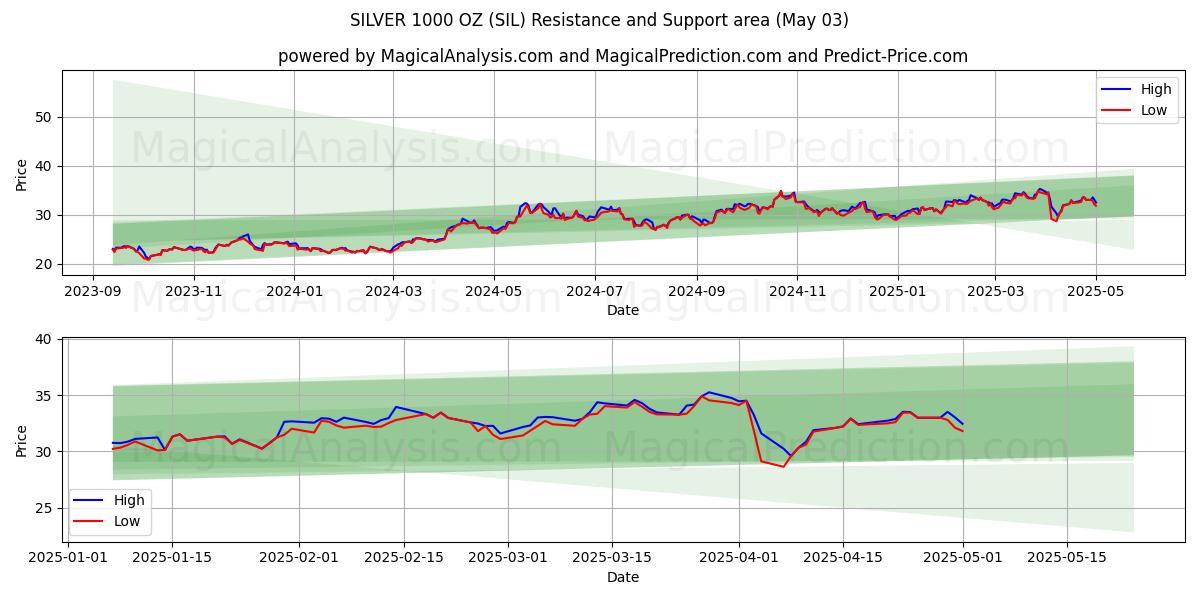 فضة 1000 أونصة (SIL) Support and Resistance area (03 May) فضة 1000 أونصة (SIL) Support and Resistance area (03 May)