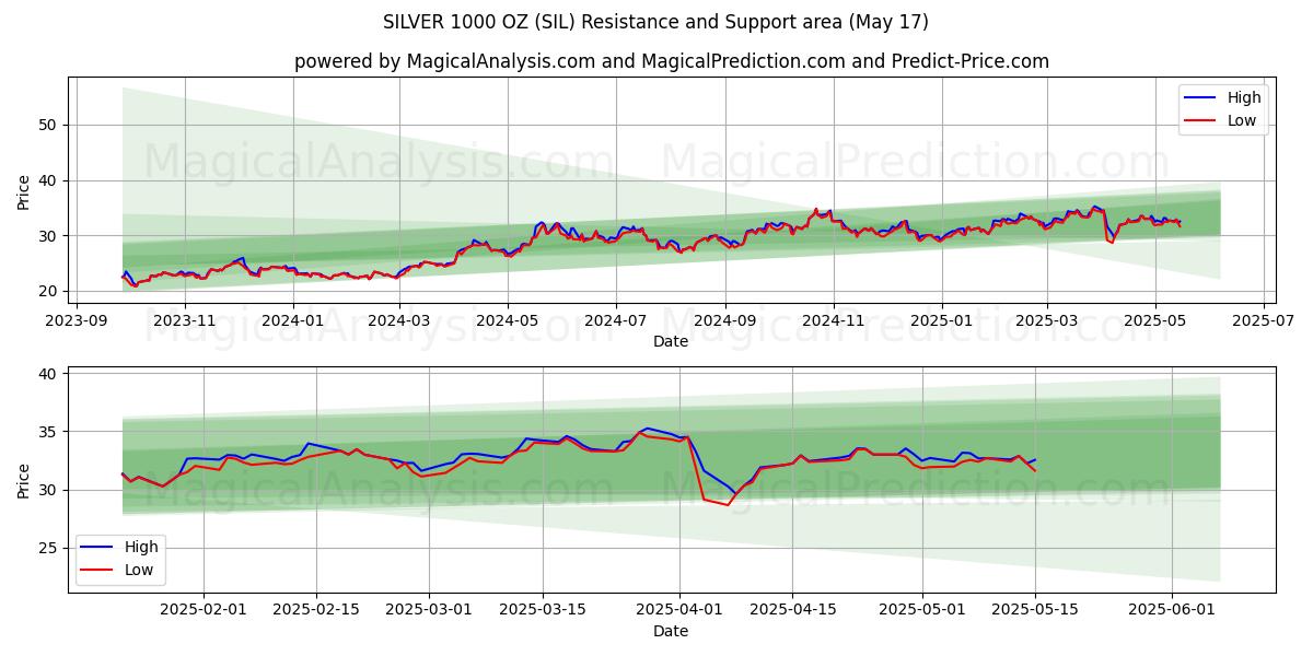  SØLV 1000 OZ (SIL) Support and Resistance area (17 May) 