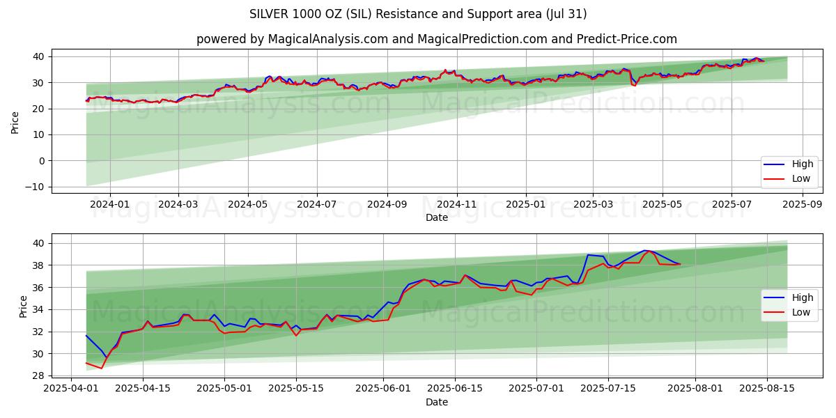  ARGENT 1000 OZ (SIL) Support and Resistance area (29 Jul) 