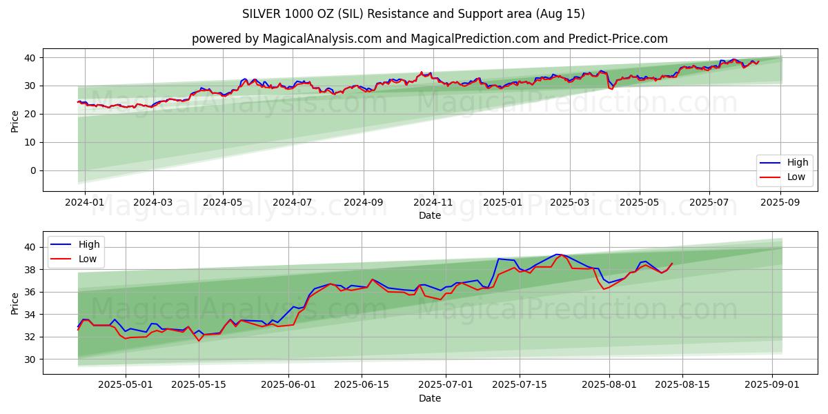  SILVER 1000 OZ (SIL) Support and Resistance area (14 Aug) 