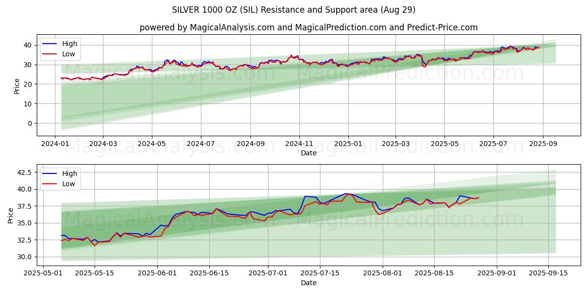  СЕРЕБРО 1000 УНЦИЙ (SIL) Support and Resistance area (28 Aug) 