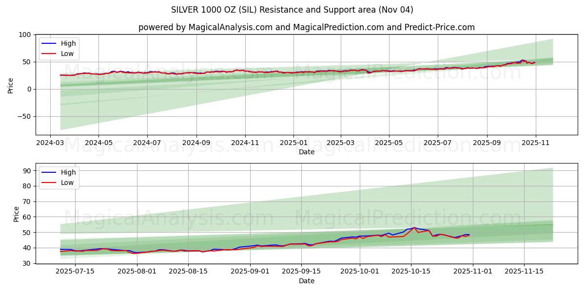  SILVER 1000 OZ (SIL) Support and Resistance area (31 Oct) 