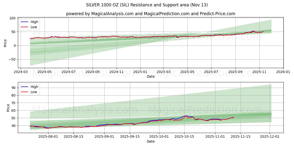 SILVER 1000 OZ (SIL) Support and Resistance area (11 Nov) 