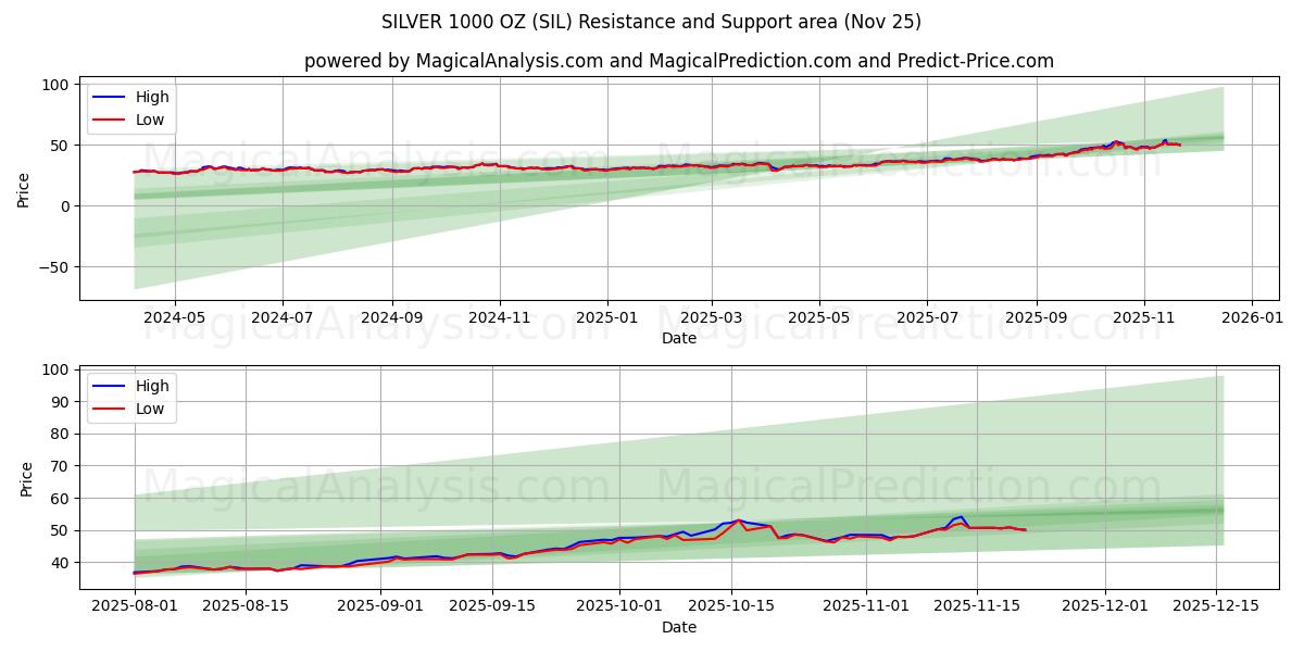  SILVER 1000 OZ (SIL) Support and Resistance area (24 Nov) 