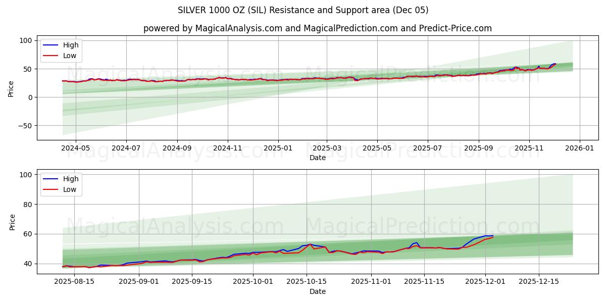  GÜMÜŞ 1000 OZ (SIL) Support and Resistance area (04 Dec) 