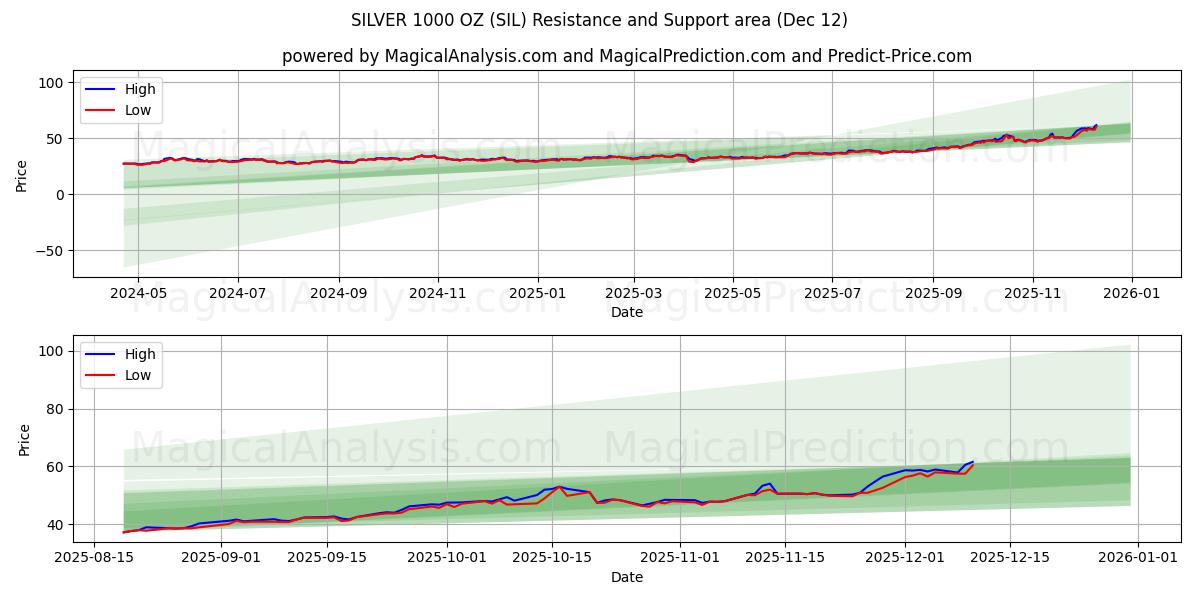  SILVER 1000 OZ (SIL) Support and Resistance area (11 Dec) 