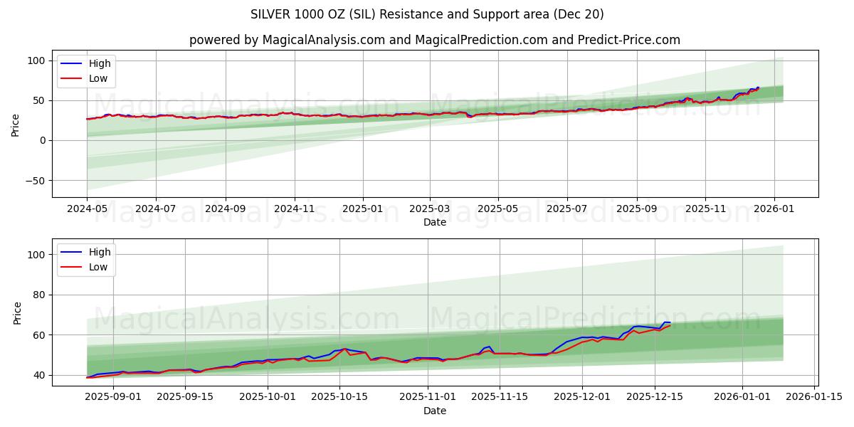  СЕРЕБРО 1000 УНЦИЙ (SIL) Support and Resistance area (19 Dec) 