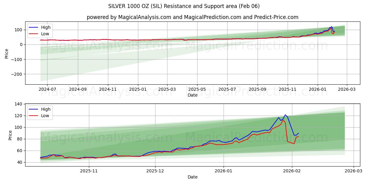  SILVER 1000 OZ (SIL) Support and Resistance area (05 Feb) 