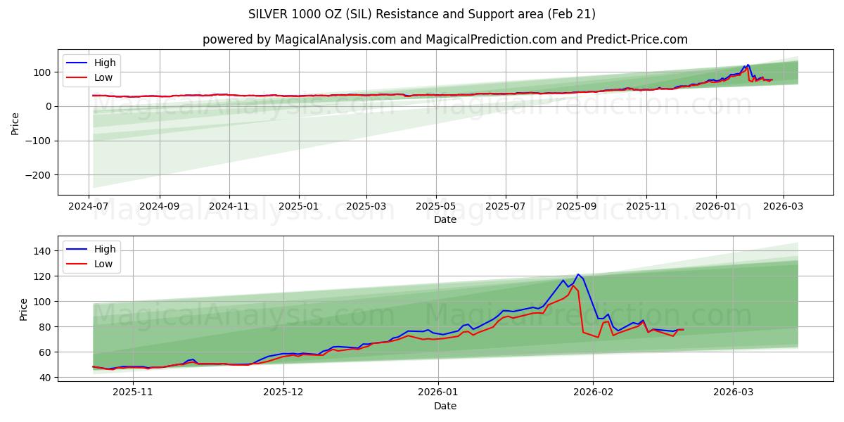  실버 1000온스 (SIL) Support and Resistance area (20 Feb) 
