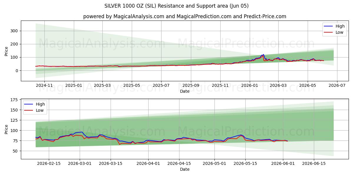  PLATA 1000 OZ (SIL) Support and Resistance area (03 Jun) 
