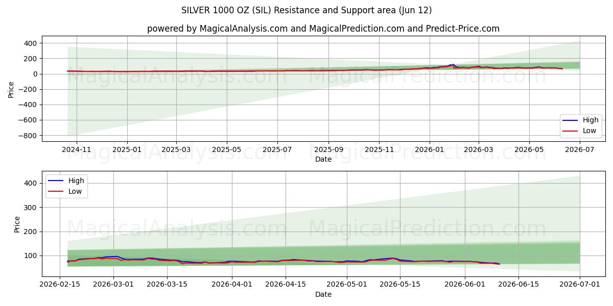  ARGENTO 1000 ONCE (SIL) Support and Resistance area (11 Jun) 