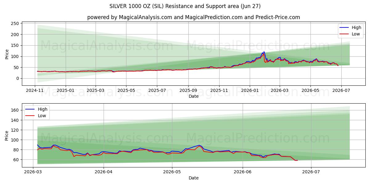  نقره 1000 اونس (SIL) Support and Resistance area (26 Jun) 