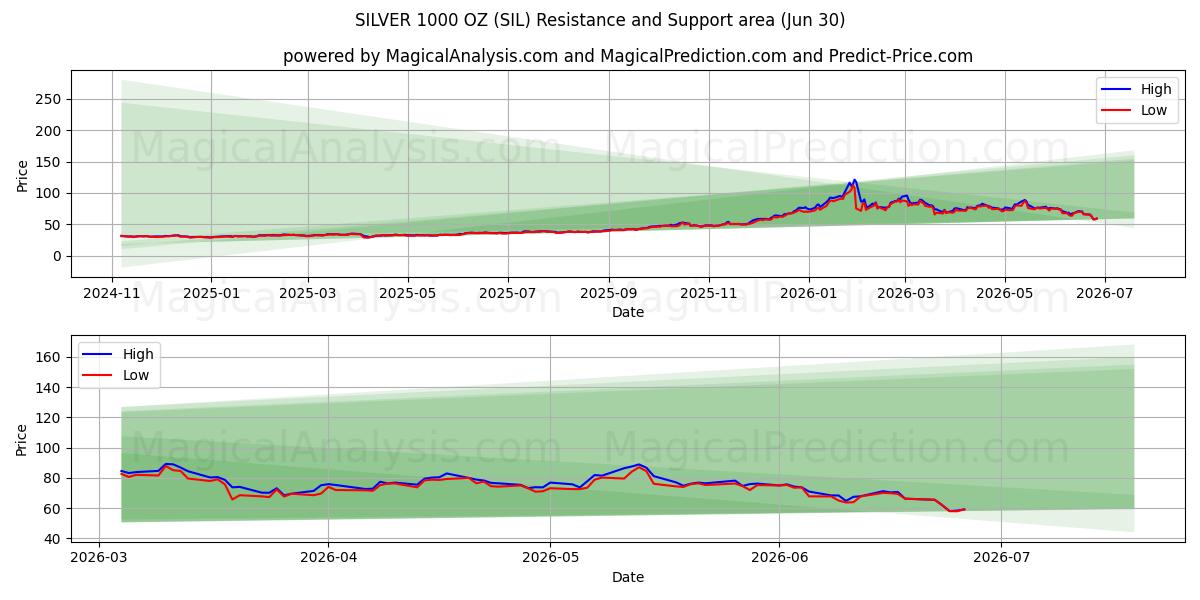 PRATA 1000 ONÇAS (SIL) Support and Resistance area (29 Jun) 