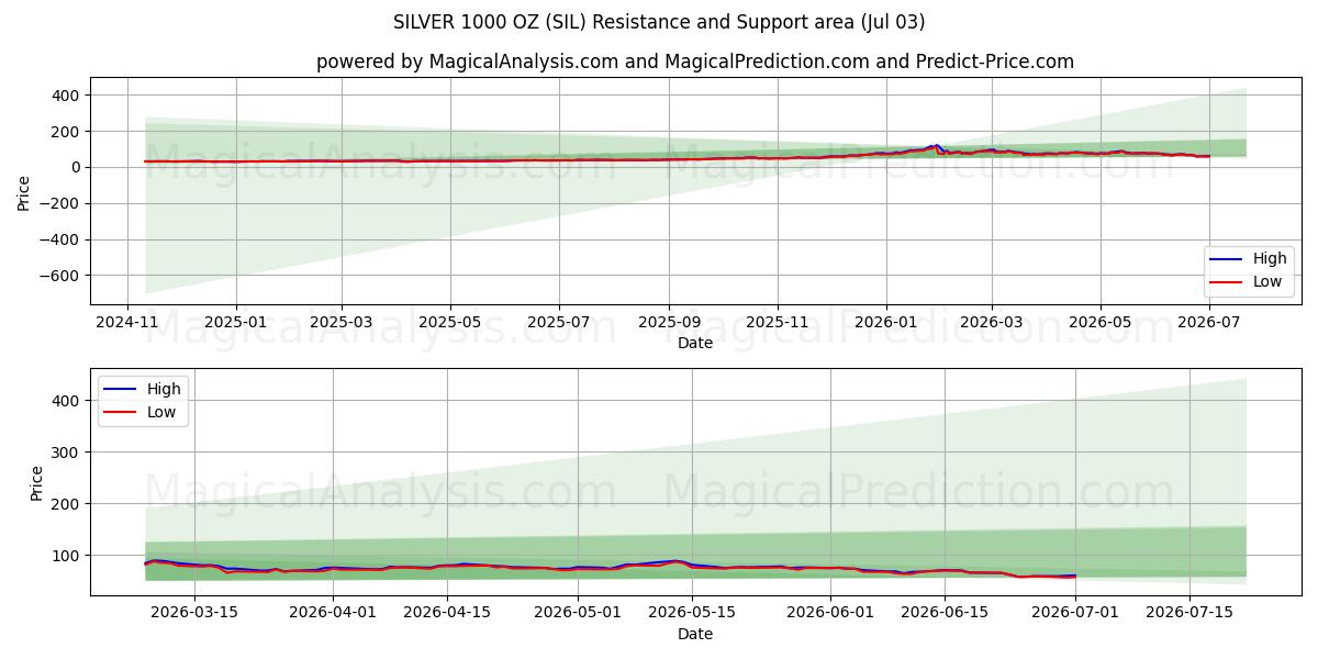  GÜMÜŞ 1000 OZ (SIL) Support and Resistance area (02 Jul) 