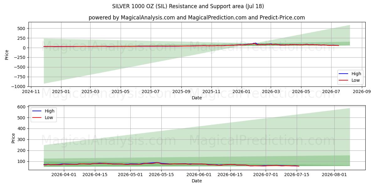  نقره 1000 اونس (SIL) Support and Resistance area (17 Jul) 