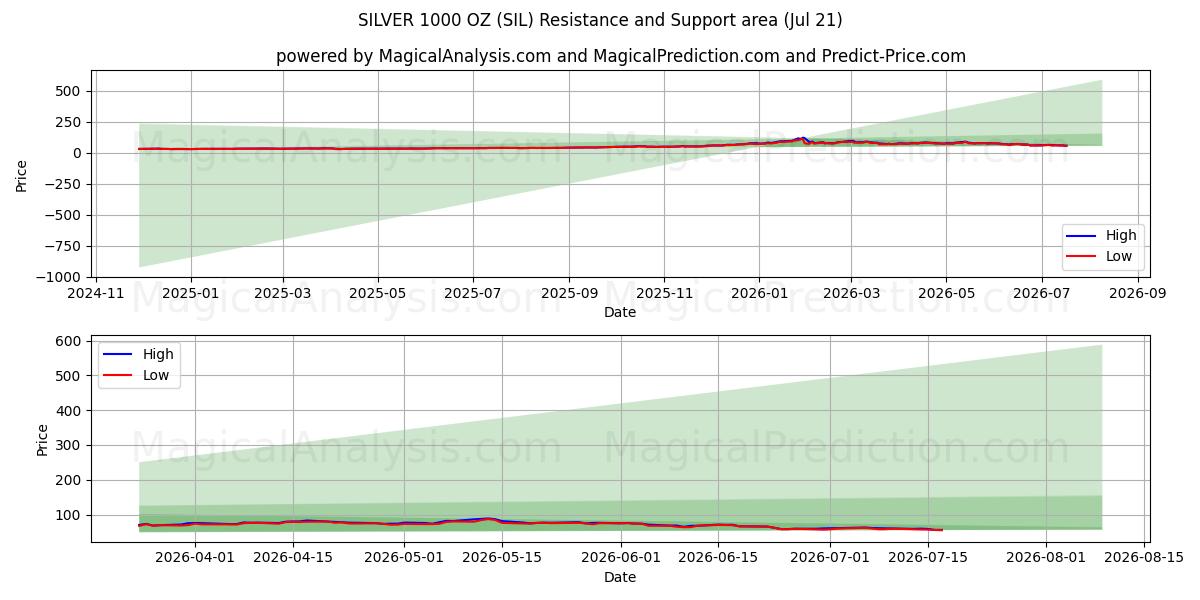  СЕРЕБРО 1000 УНЦИЙ (SIL) Support and Resistance area (20 Jul) 
