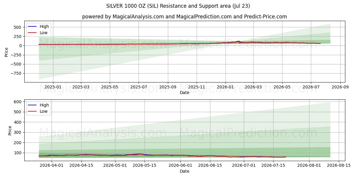  ARGENT 1000 OZ (SIL) Support and Resistance area (22 Jul) 