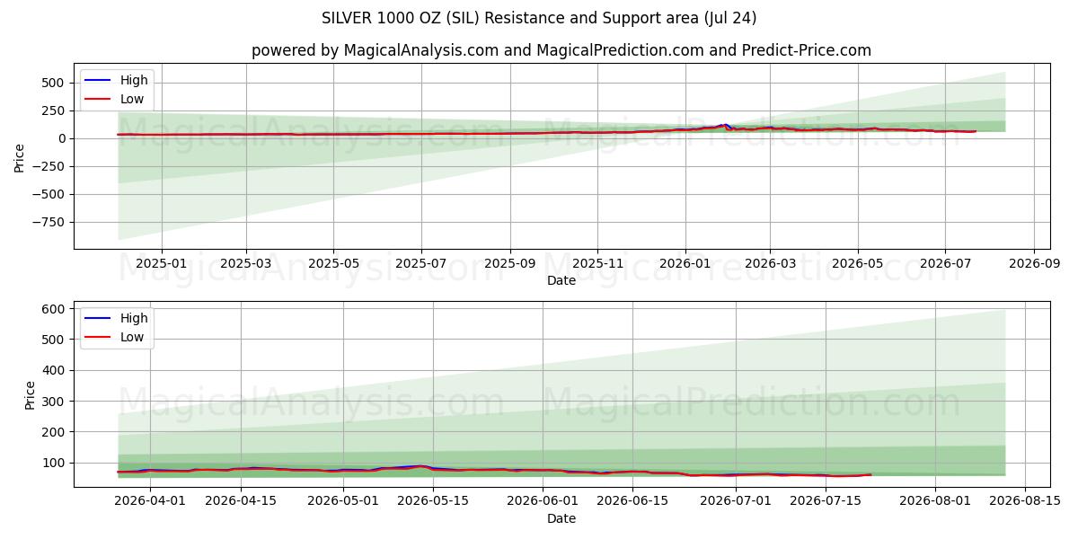 GÜMÜŞ 1000 OZ (SIL) Support and Resistance area (23 Jul) 