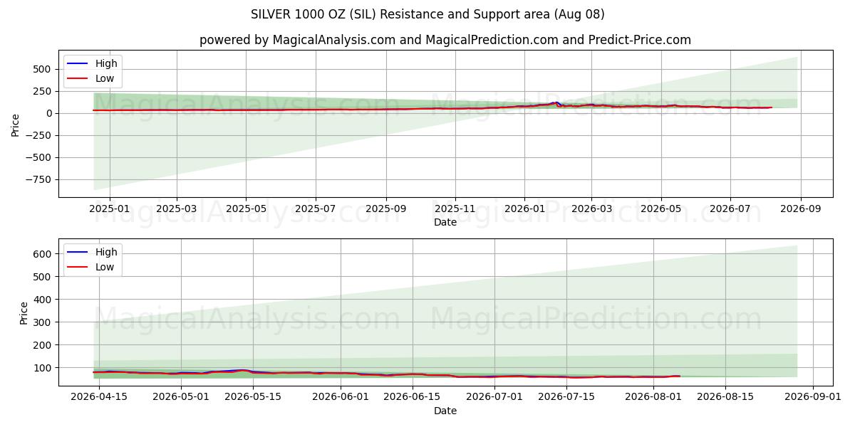  ZILVER 1000 oz (SIL) Support and Resistance area (07 Aug) 