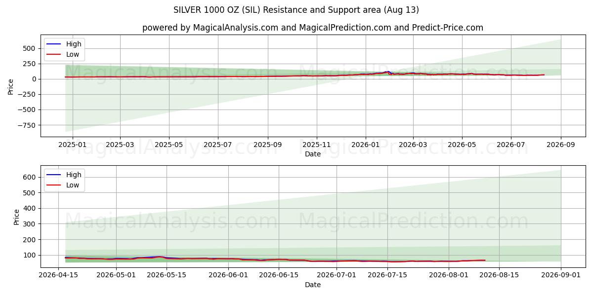  ARGENT 1000 OZ (SIL) Support and Resistance area (12 Aug) 