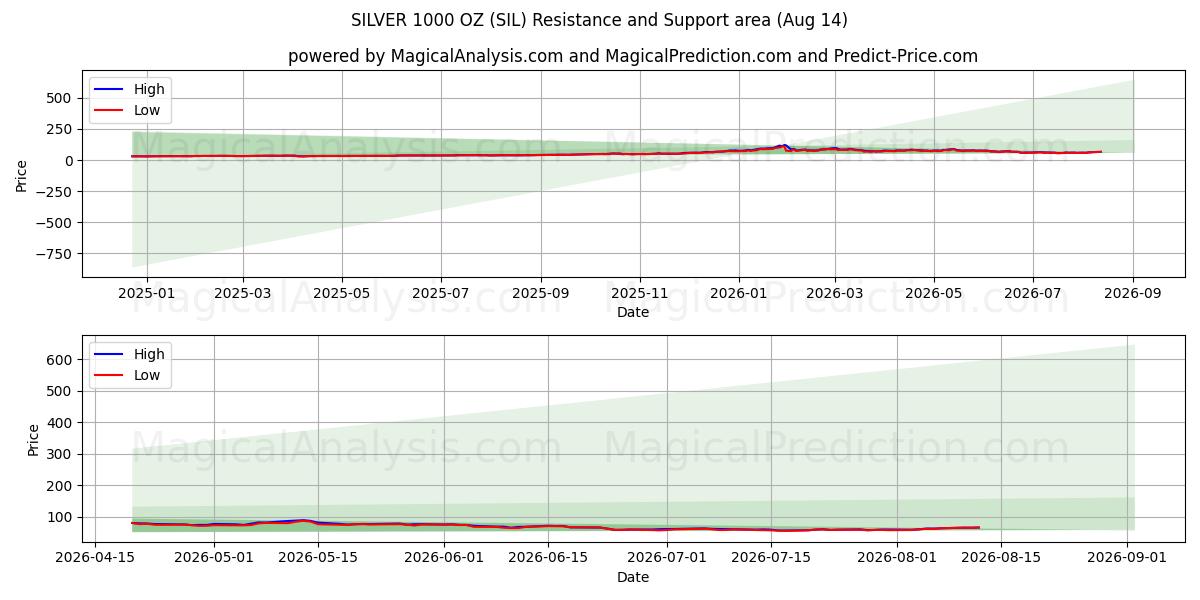  فضة 1000 أونصة (SIL) Support and Resistance area (13 Aug) 