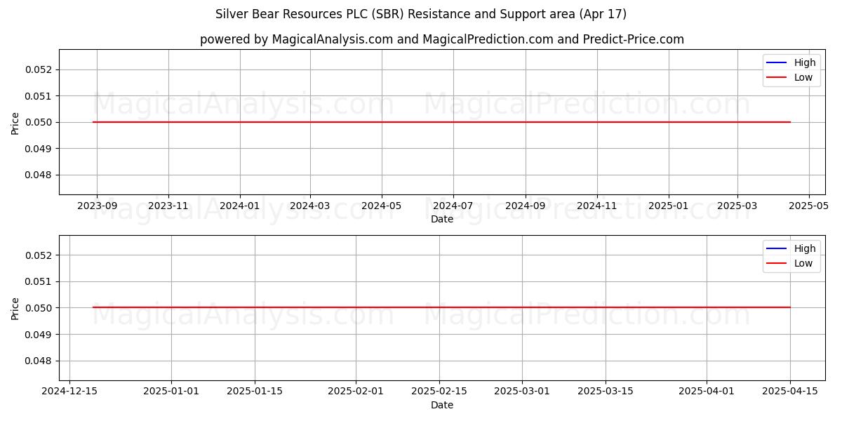  Silver Bear Resources PLC (SBR) Support and Resistance area (17 Apr) 