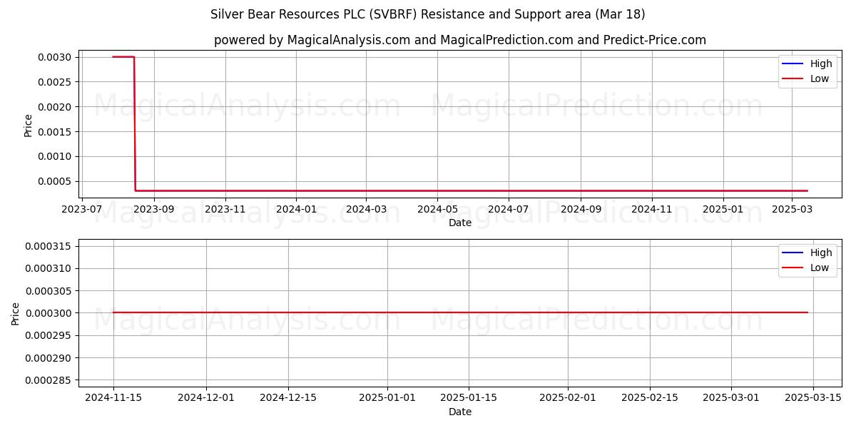  Silver Bear Resources PLC (SVBRF) Support and Resistance area (18 Mar) 