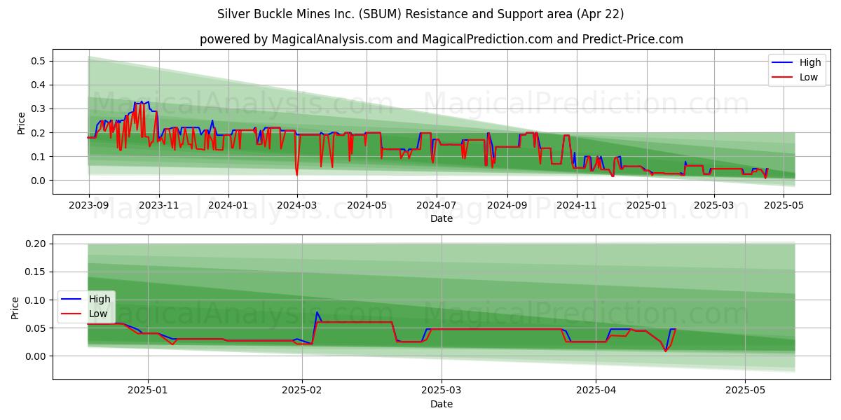 Silver Buckle Mines Inc. (SBUM) Support and Resistance area (22 Apr) Silver Buckle Mines Inc. (SBUM) Support and Resistance area (22 Apr)