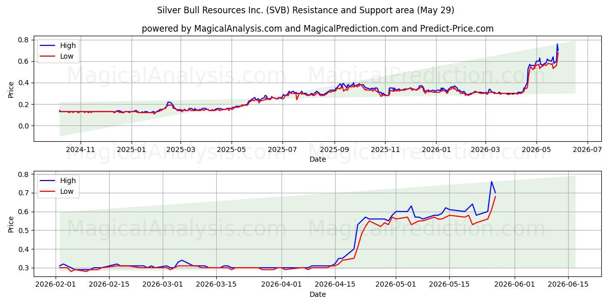  Silver Bull Resources Inc. (SVB) Support and Resistance area (28 May) 