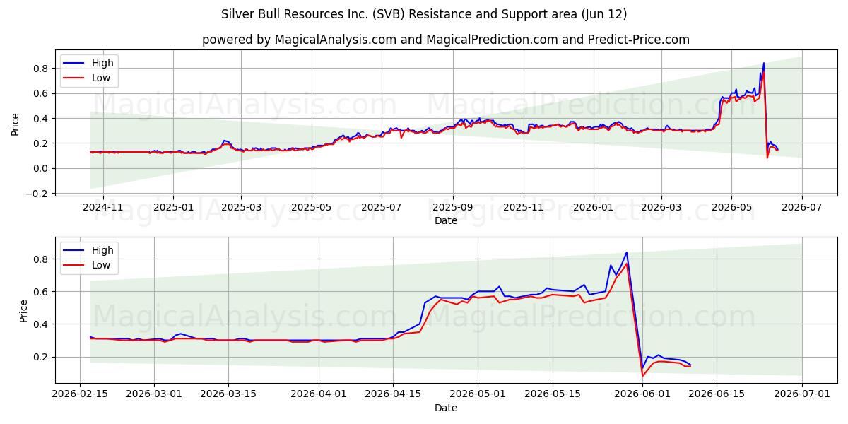  Silver Bull Resources Inc. (SVB) Support and Resistance area (11 Jun) 