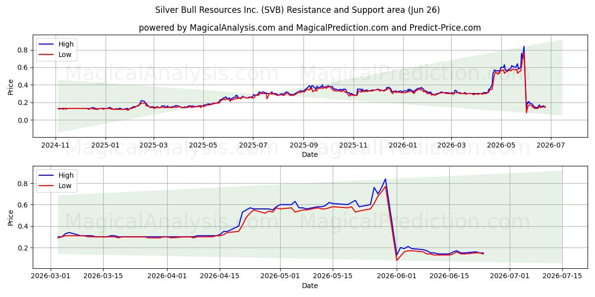  Silver Bull Resources Inc. (SVB) Support and Resistance area (25 Jun) 
