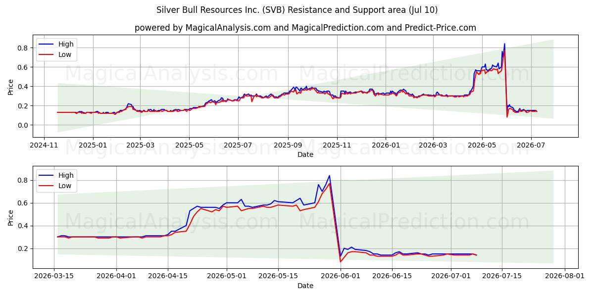  Silver Bull Resources Inc. (SVB) Support and Resistance area (09 Jul) 