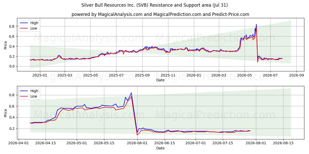  Silver Bull Resources Inc. (SVB) Support and Resistance area (23 Jul) 