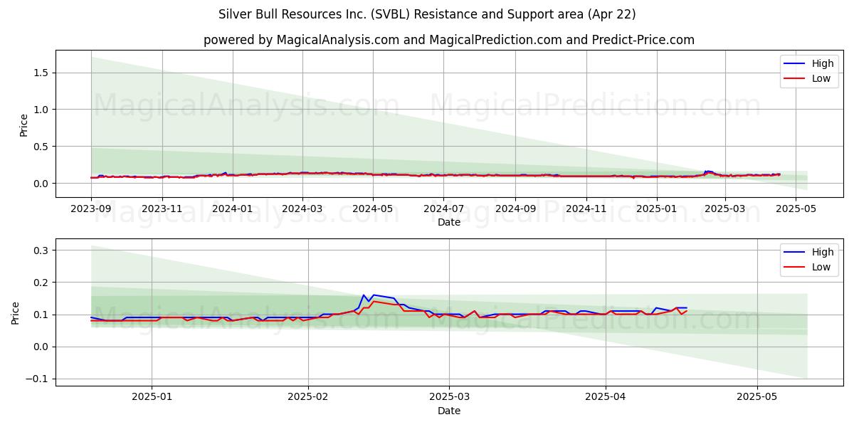  Silver Bull Resources Inc. (SVBL) Support and Resistance area (22 Apr) 