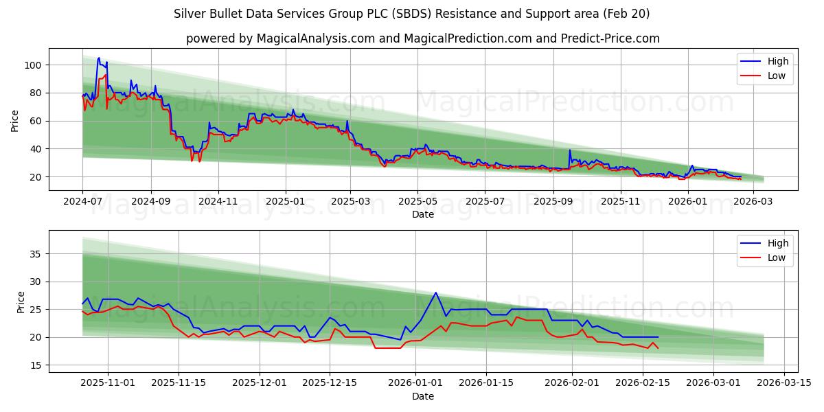  Silver Bullet Data Services Group PLC (SBDS) Support and Resistance area (19 Feb) 