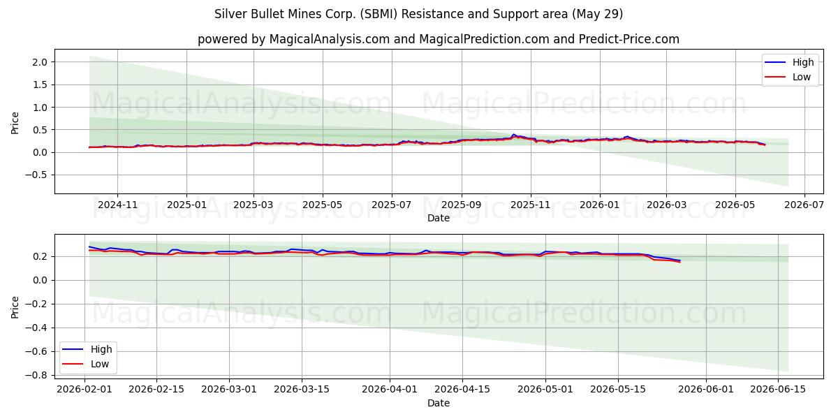  Silver Bullet Mines Corp. (SBMI) Support and Resistance area (28 May) 