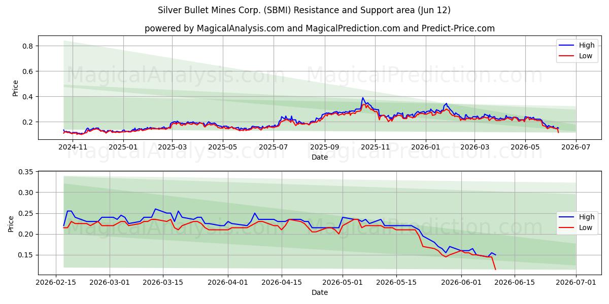  Silver Bullet Mines Corp. (SBMI) Support and Resistance area (11 Jun) 