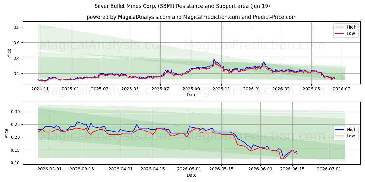  Silver Bullet Mines Corp. (SBMI) Support and Resistance area (18 Jun) 