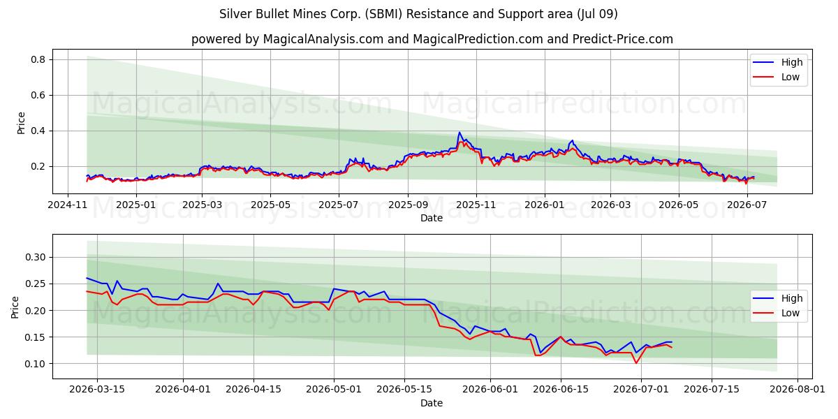  Silver Bullet Mines Corp. (SBMI) Support and Resistance area (08 Jul) 