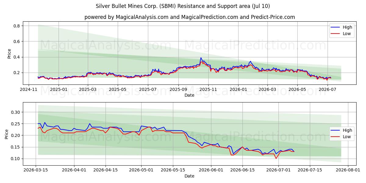  Silver Bullet Mines Corp. (SBMI) Support and Resistance area (09 Jul) 
