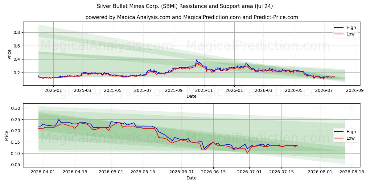  Silver Bullet Mines Corp. (SBMI) Support and Resistance area (23 Jul) 