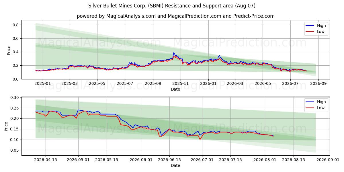  Silver Bullet Mines Corp. (SBMI) Support and Resistance area (06 Aug) 